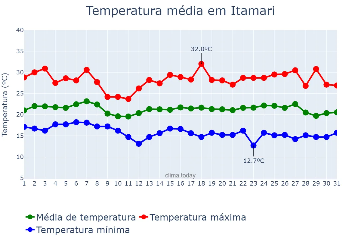 Temperatura em maio em Itamari, BA, BR