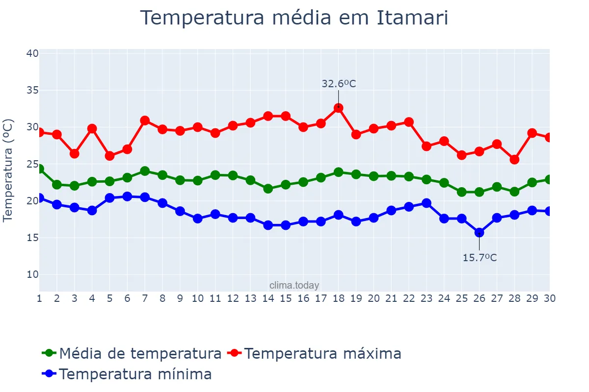 Temperatura em novembro em Itamari, BA, BR