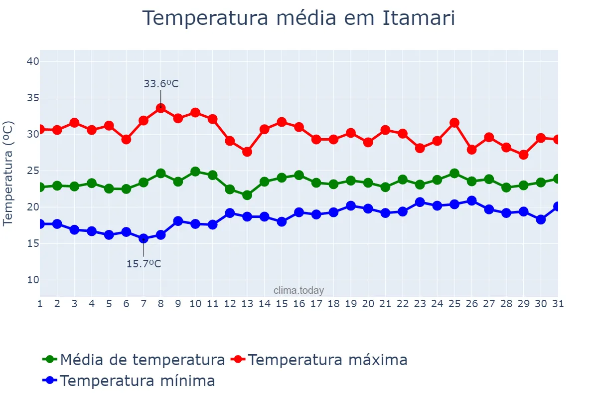 Temperatura em outubro em Itamari, BA, BR