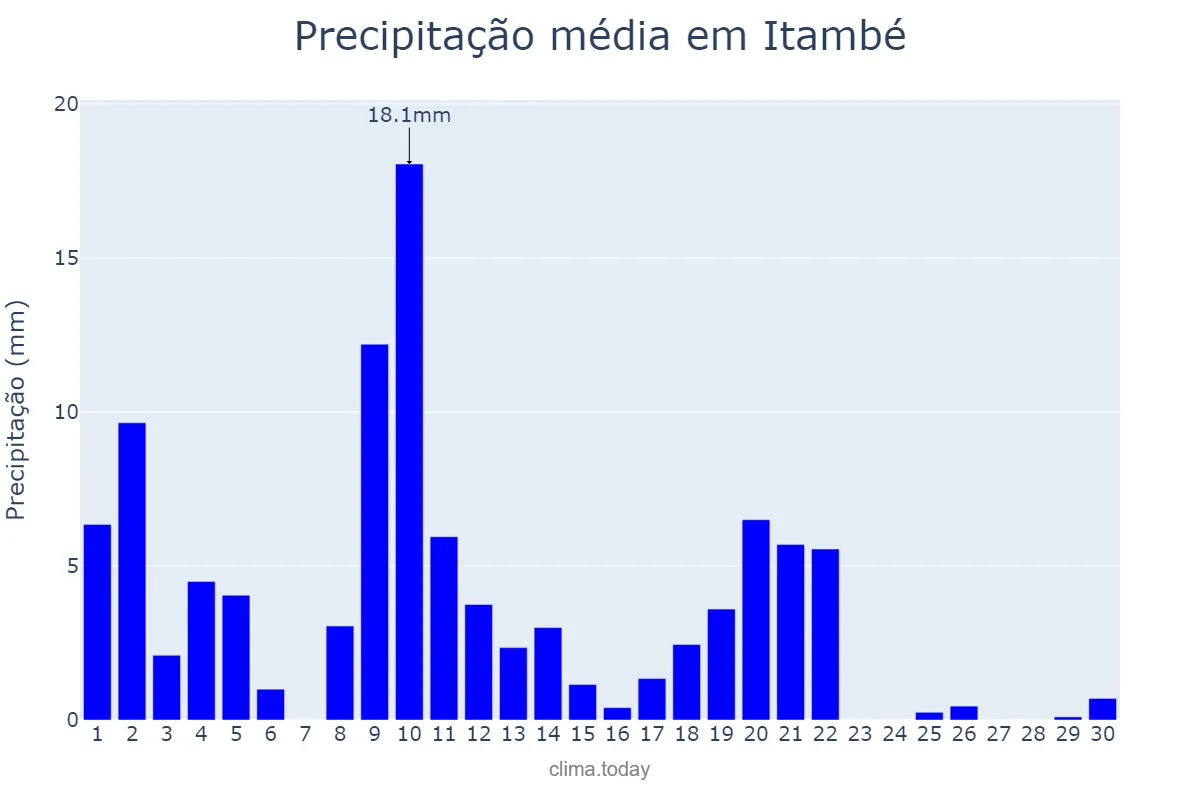 Precipitação em abril em Itambé, BA, BR
