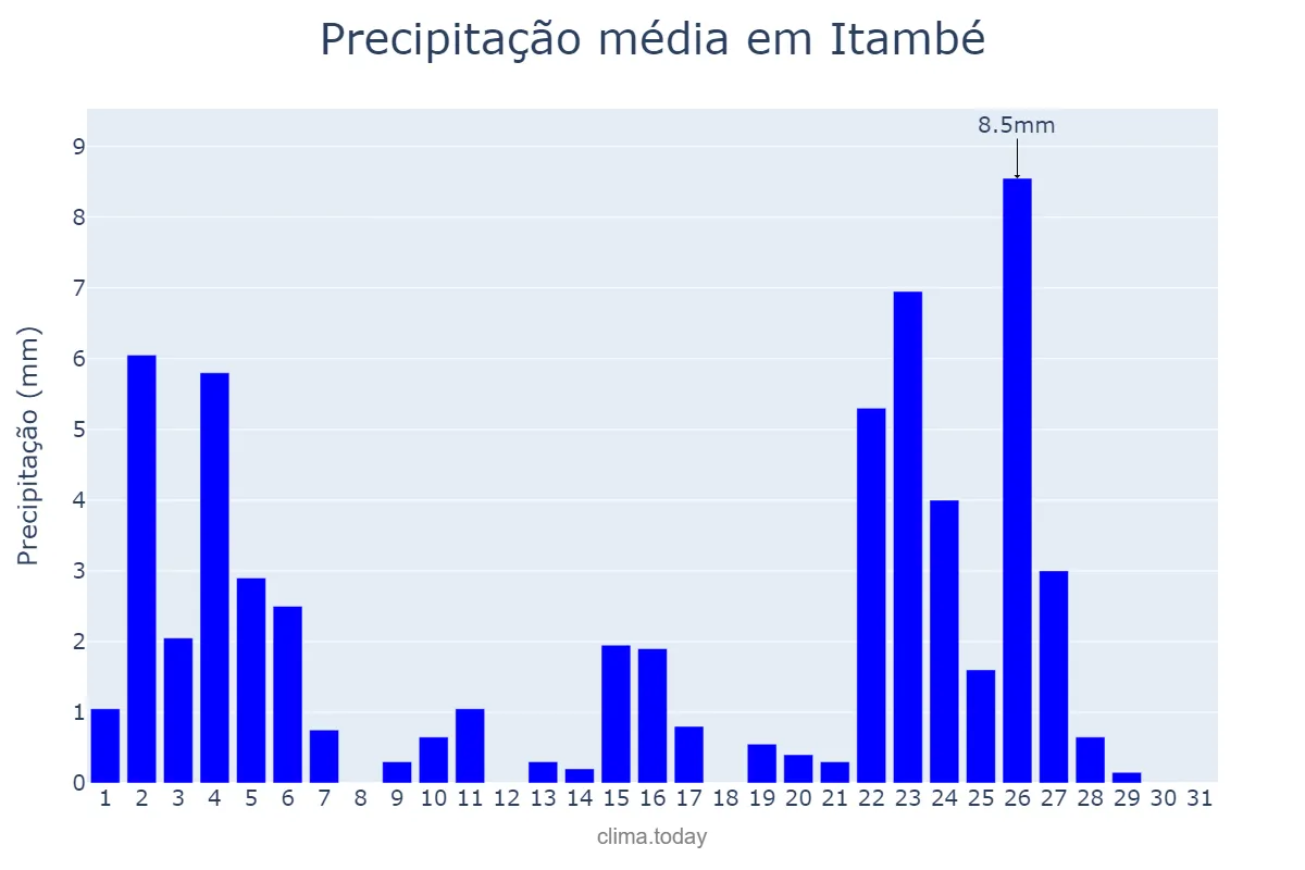 Precipitação em janeiro em Itambé, BA, BR