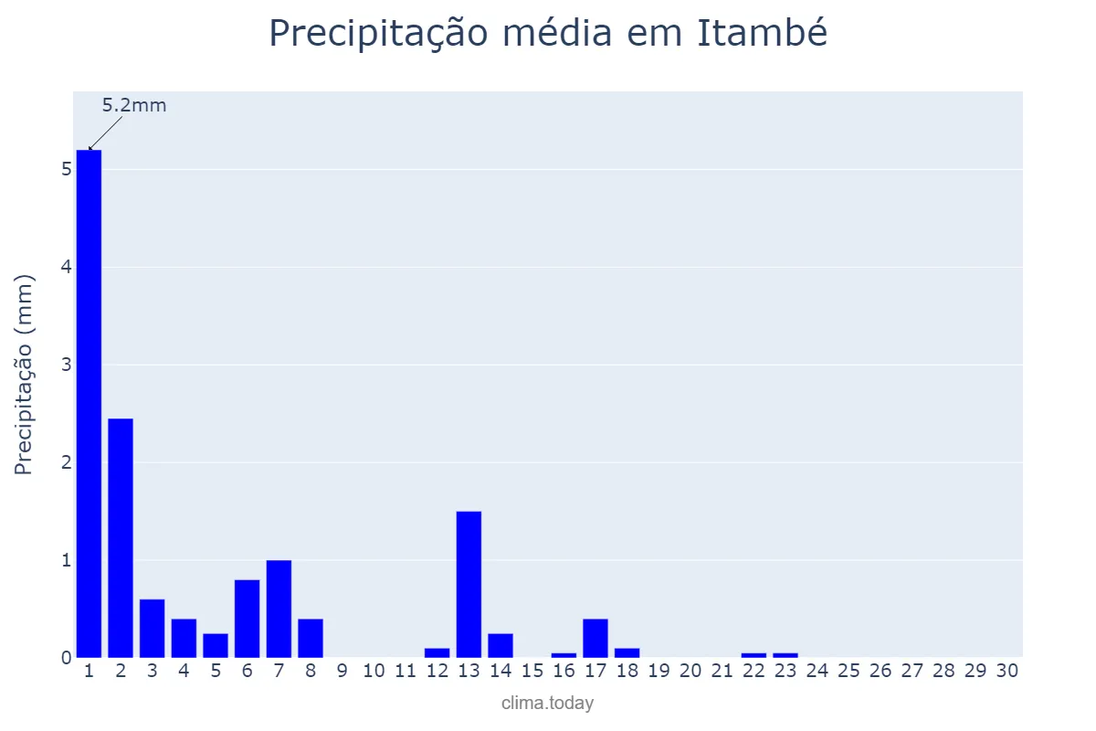 Precipitação em setembro em Itambé, BA, BR