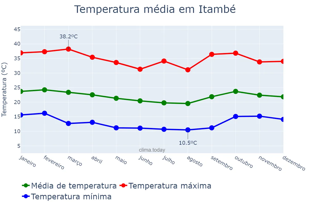 Temperatura anual em Itambé, BA, BR
