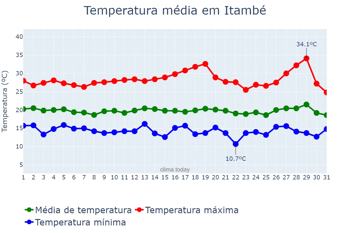 Temperatura em julho em Itambé, BA, BR