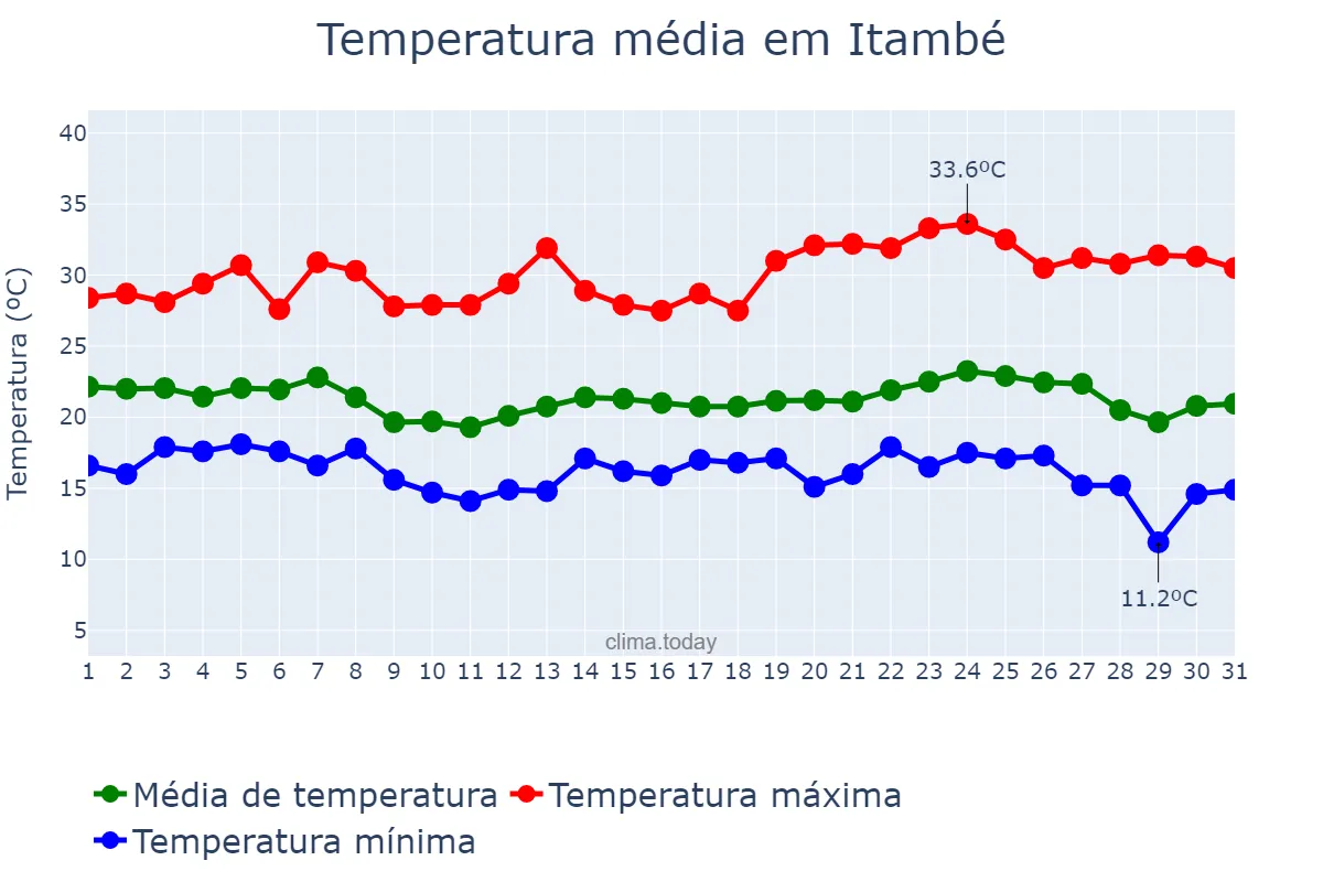 Temperatura em maio em Itambé, BA, BR