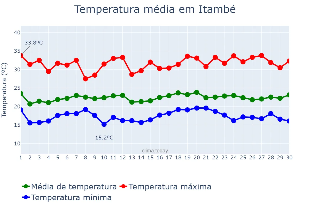 Temperatura em novembro em Itambé, BA, BR