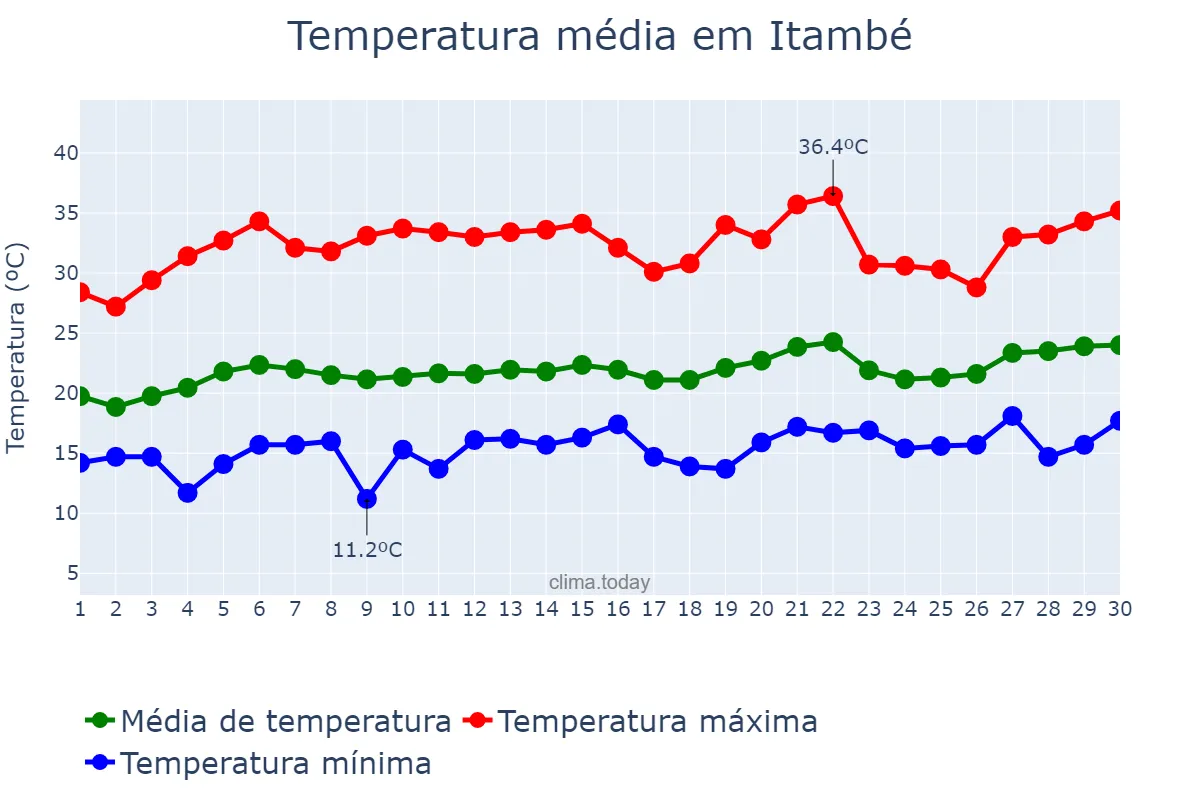 Temperatura em setembro em Itambé, BA, BR