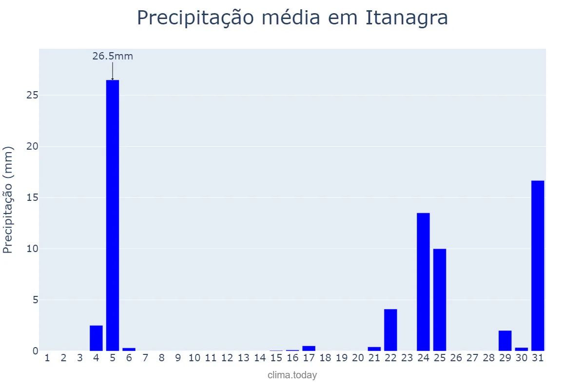 Precipitação em dezembro em Itanagra, BA, BR