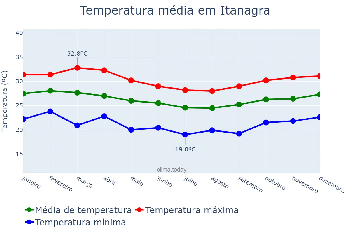 Temperatura anual em Itanagra, BA, BR