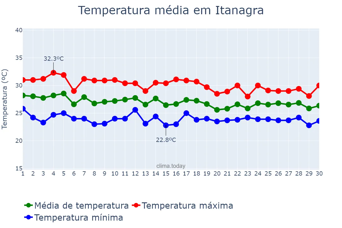 Temperatura em abril em Itanagra, BA, BR