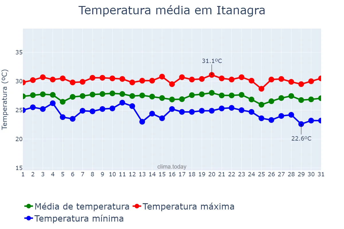 Temperatura em dezembro em Itanagra, BA, BR