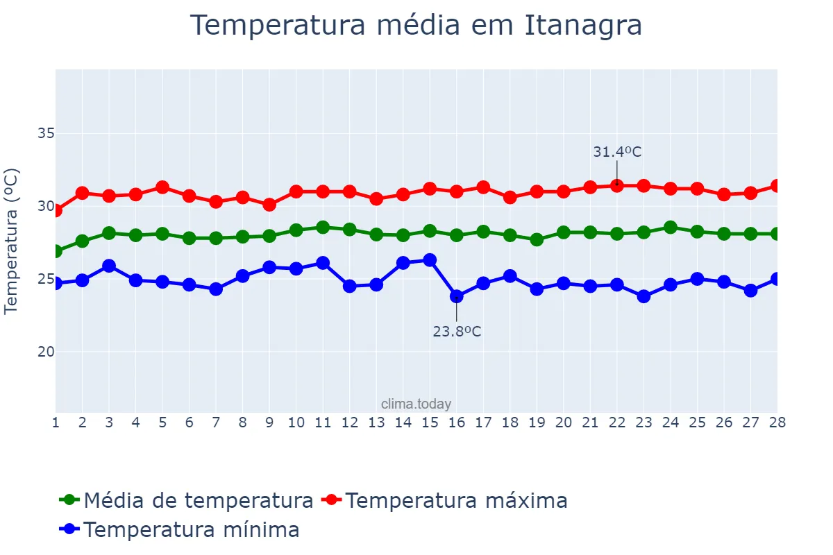 Temperatura em fevereiro em Itanagra, BA, BR
