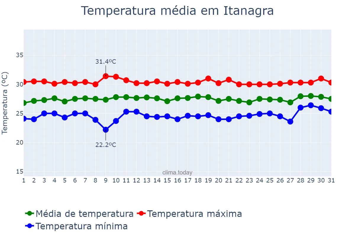 Temperatura em janeiro em Itanagra, BA, BR