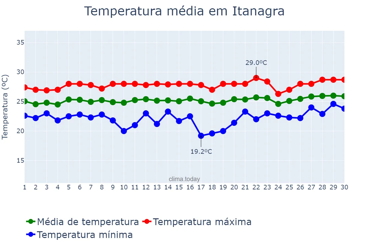 Temperatura em setembro em Itanagra, BA, BR