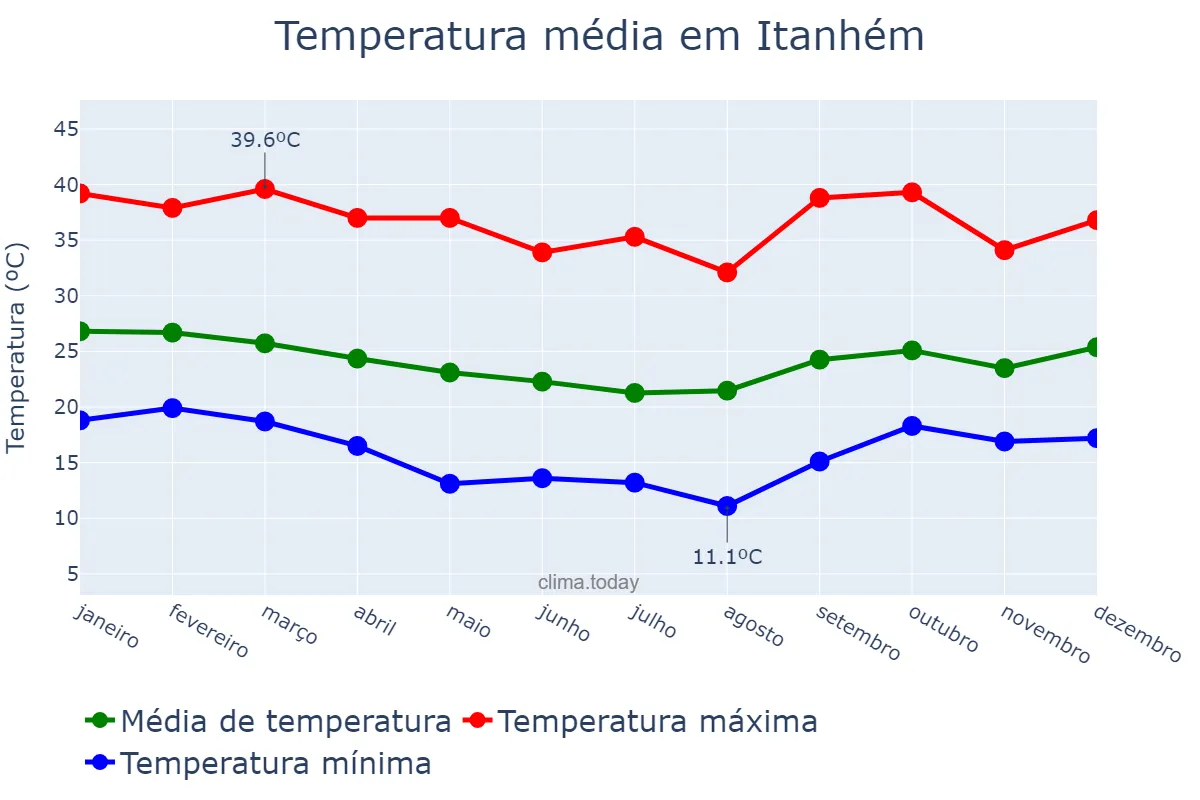 Temperatura anual em Itanhém, BA, BR