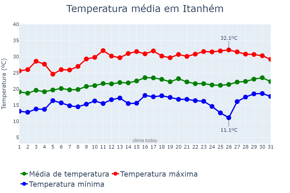 Temperatura em agosto em Itanhém, BA, BR