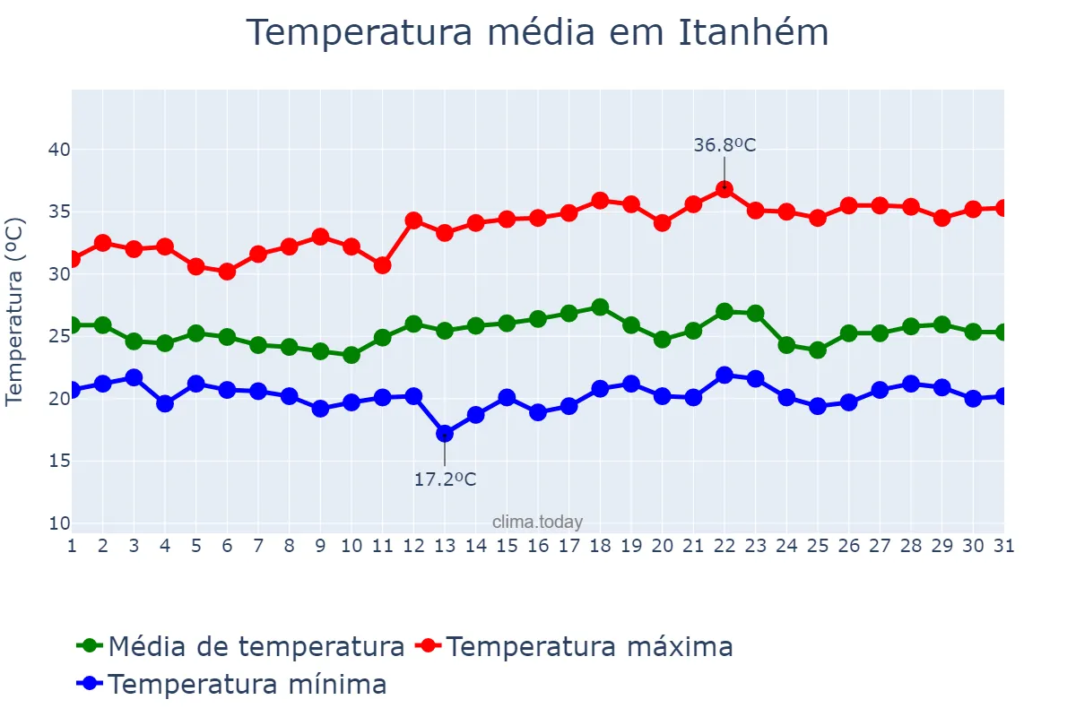Temperatura em dezembro em Itanhém, BA, BR