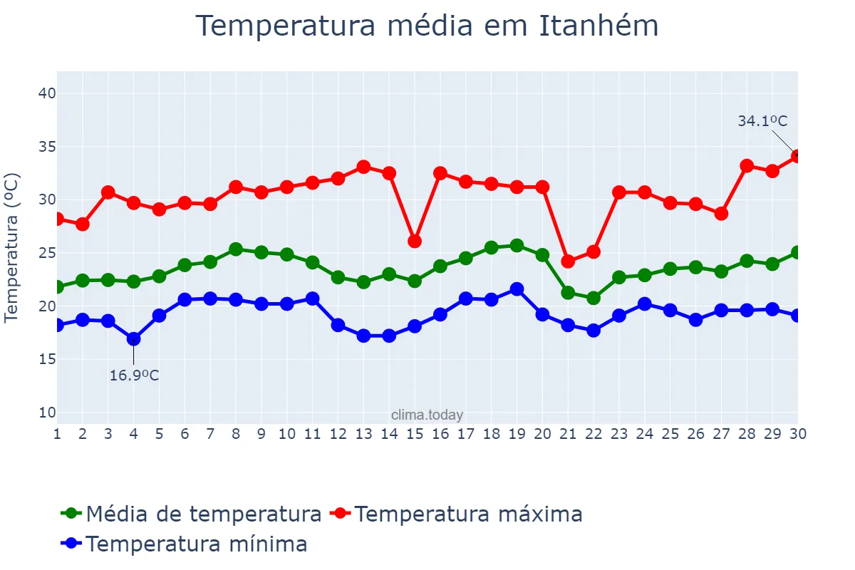 Temperatura em novembro em Itanhém, BA, BR