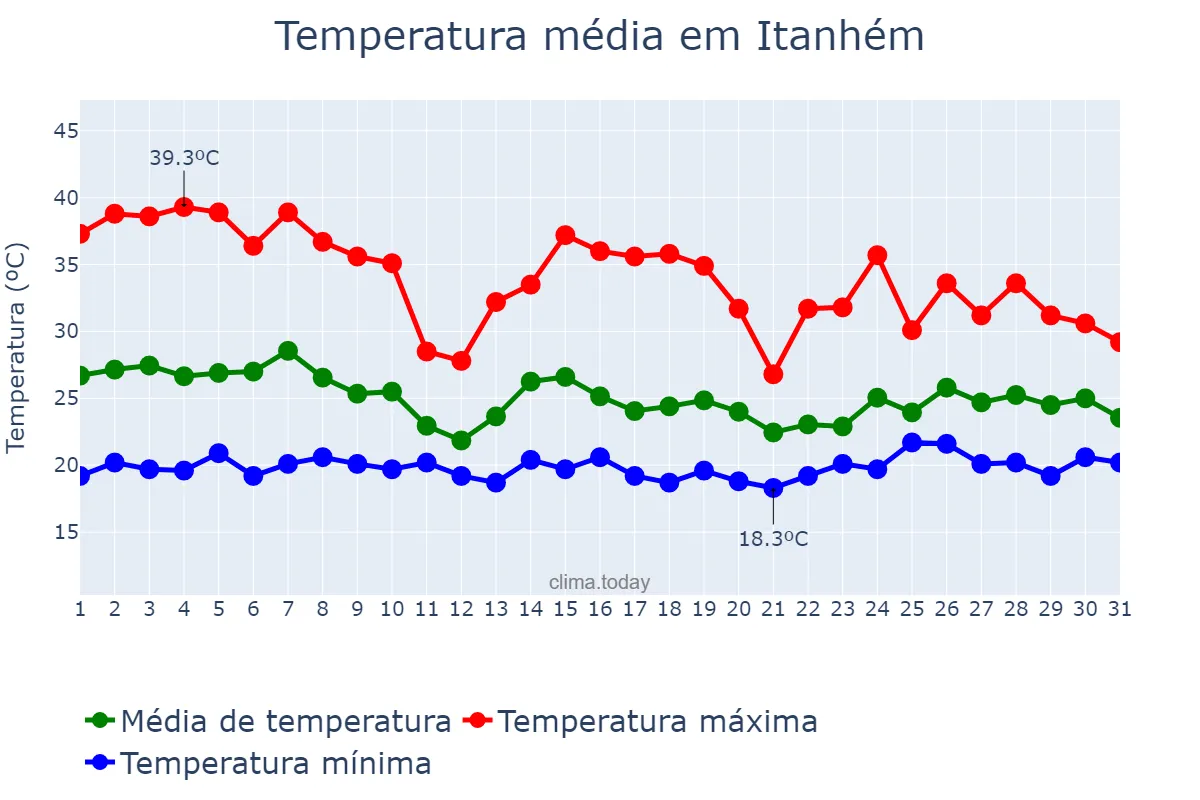 Temperatura em outubro em Itanhém, BA, BR