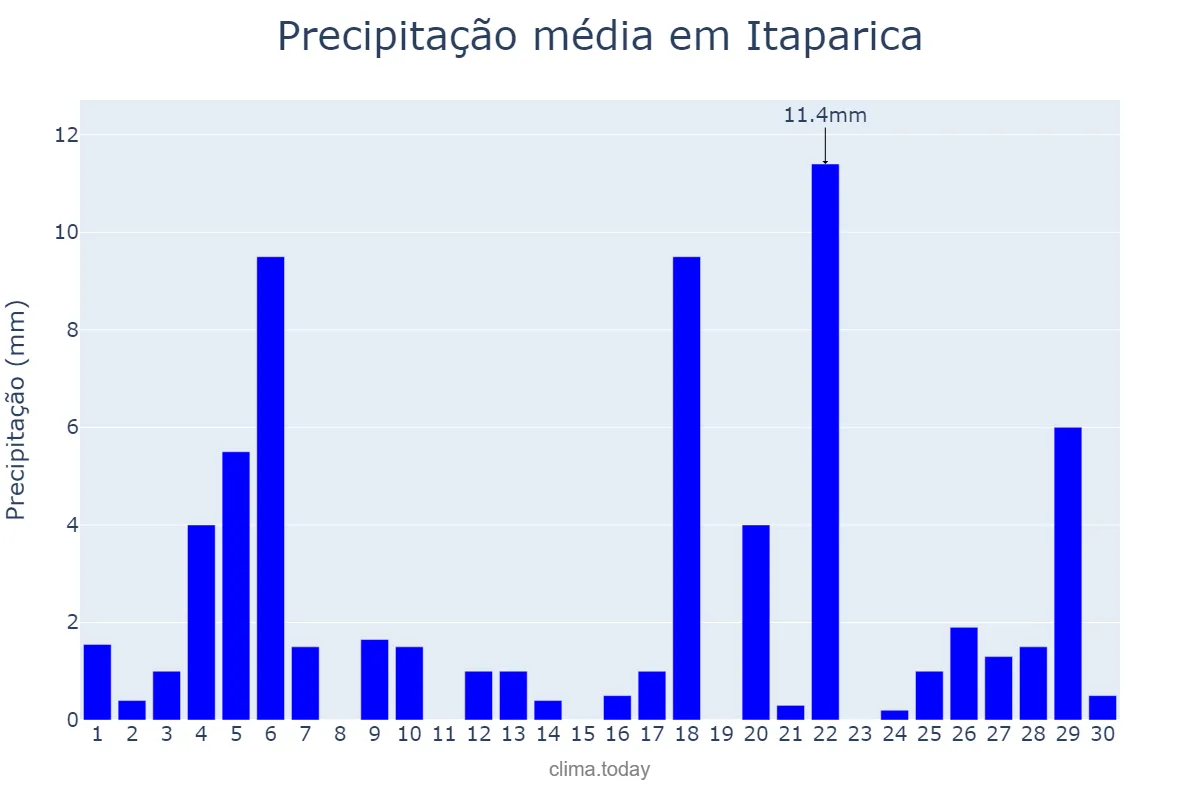 Precipitação em junho em Itaparica, BA, BR