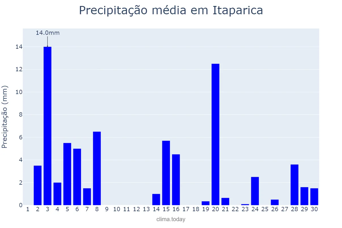 Precipitação em novembro em Itaparica, BA, BR