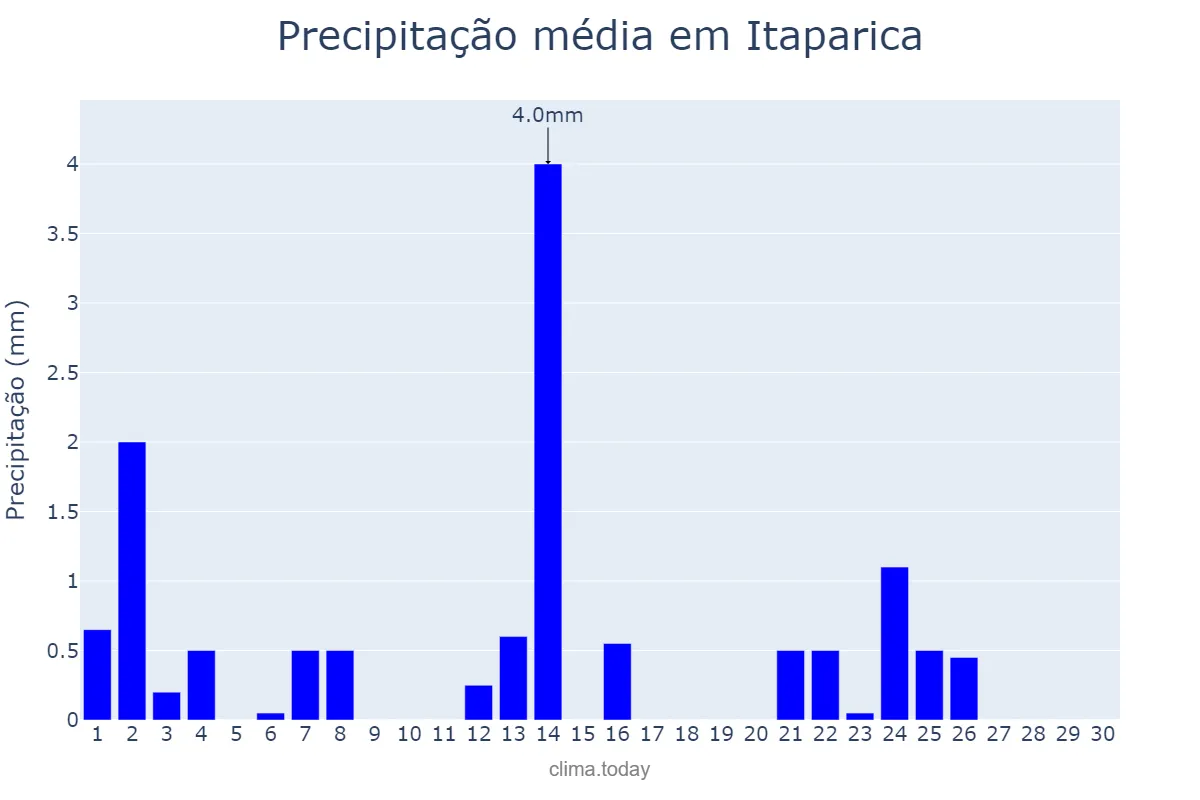 Precipitação em setembro em Itaparica, BA, BR