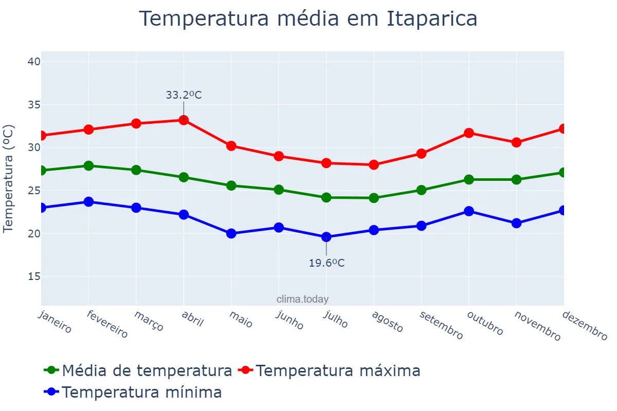 Temperatura anual em Itaparica, BA, BR