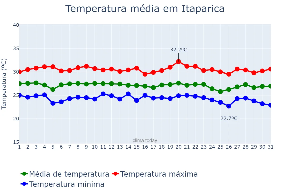 Temperatura em dezembro em Itaparica, BA, BR