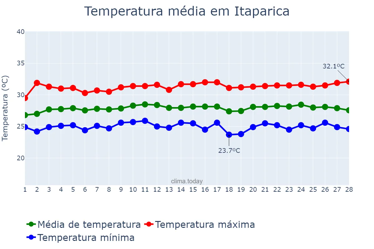 Temperatura em fevereiro em Itaparica, BA, BR