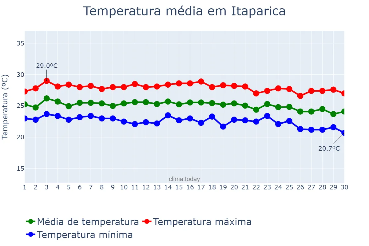 Temperatura em junho em Itaparica, BA, BR