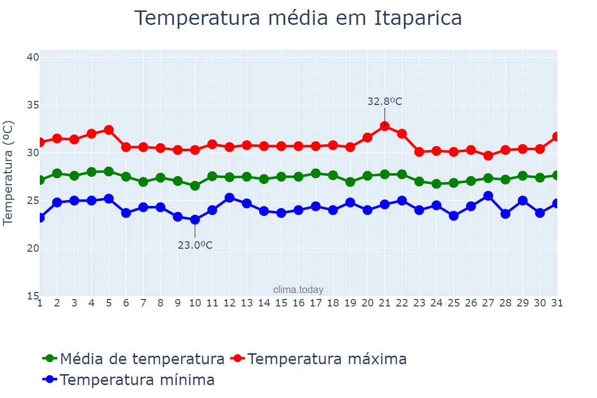 Temperatura em marco em Itaparica, BA, BR