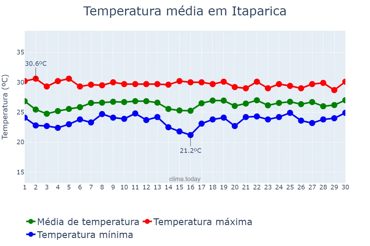 Temperatura em novembro em Itaparica, BA, BR