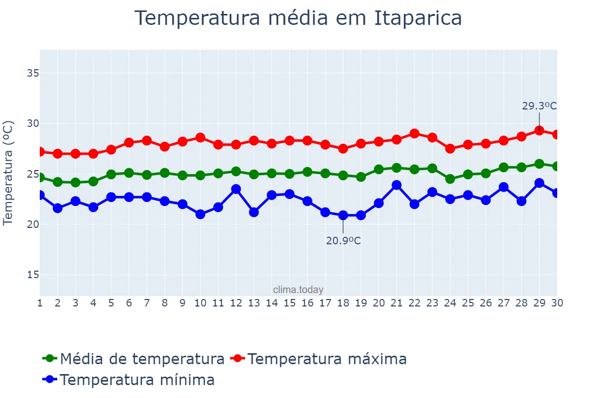 Temperatura em setembro em Itaparica, BA, BR