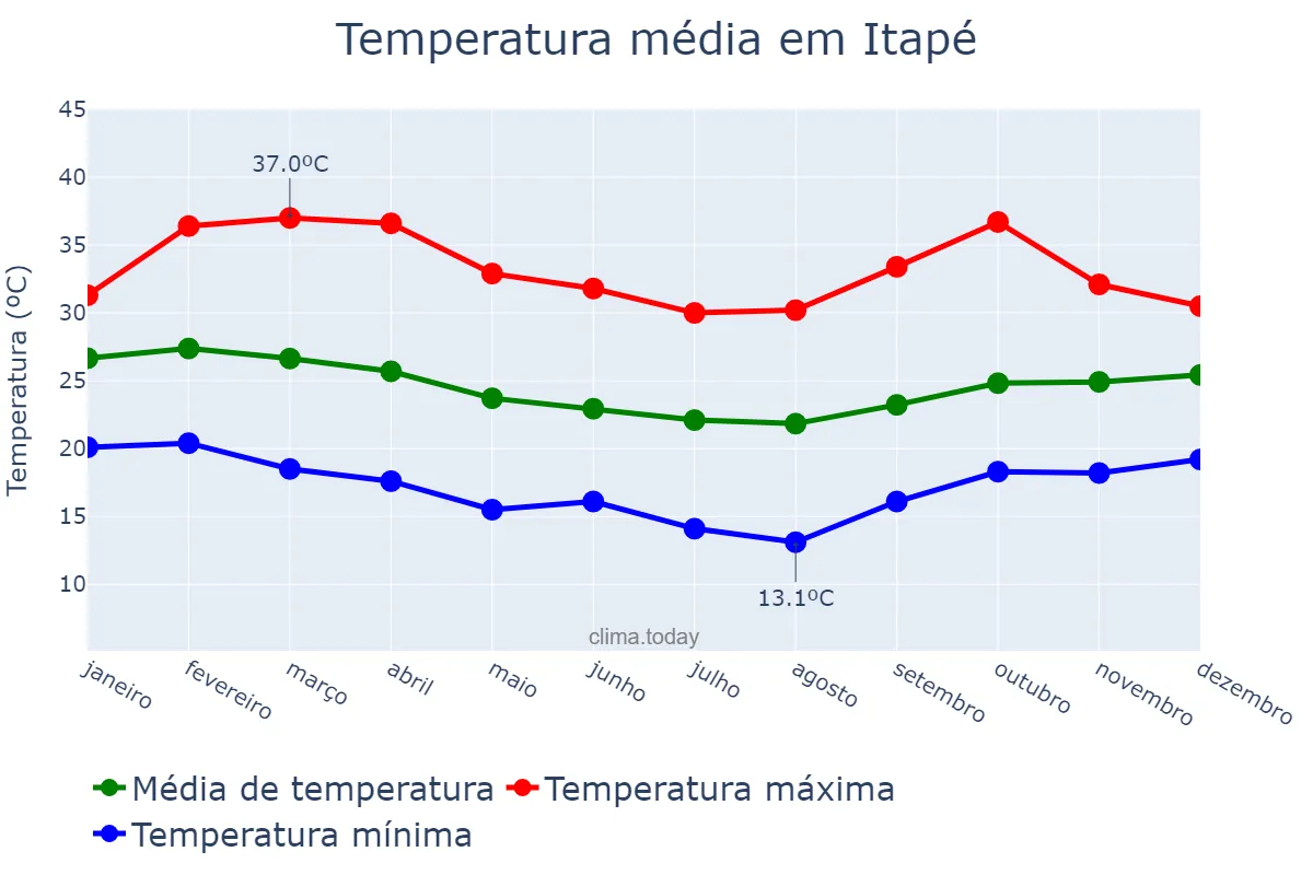 Temperatura anual em Itapé, BA, BR