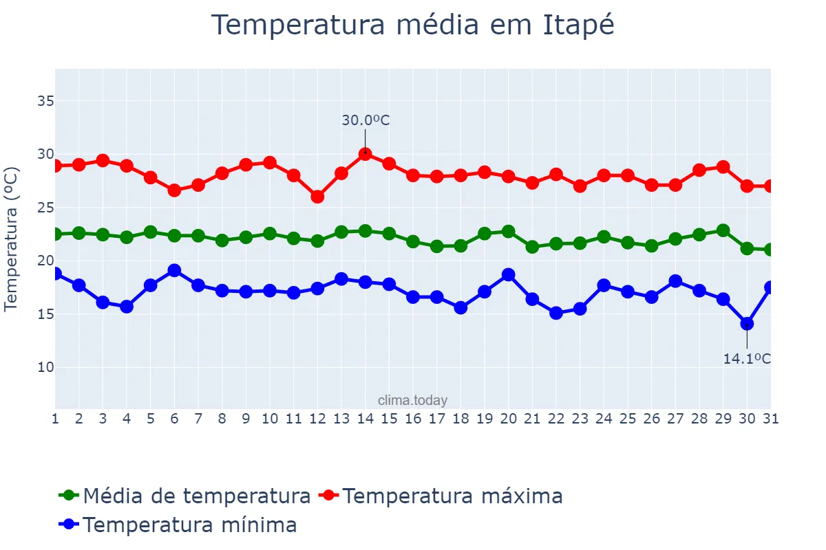 Temperatura em julho em Itapé, BA, BR
