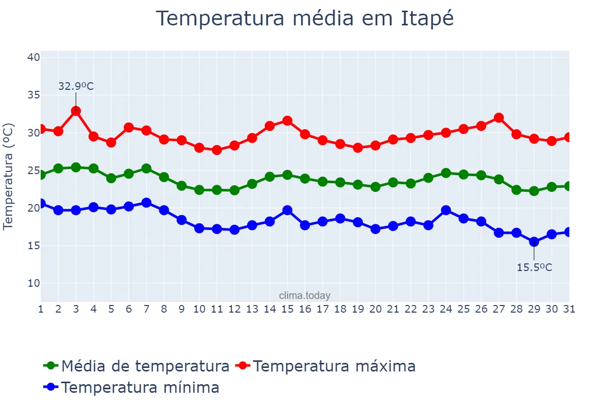 Temperatura em maio em Itapé, BA, BR