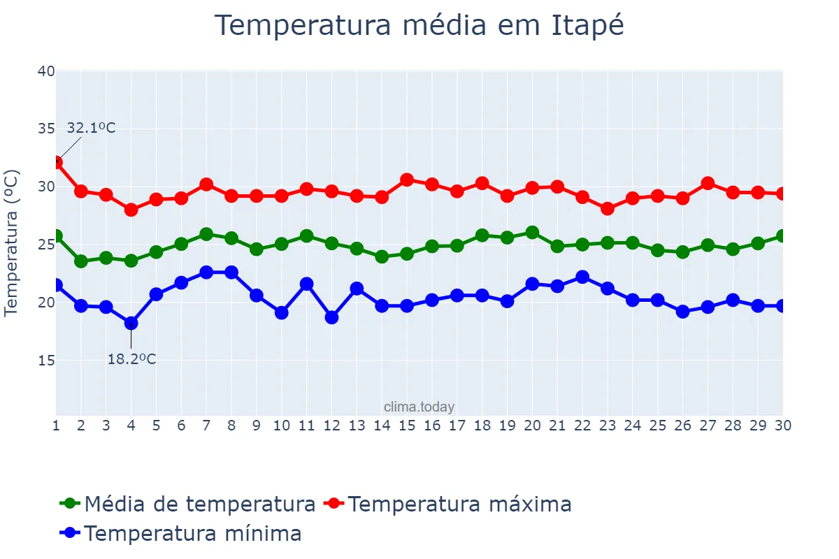Temperatura em novembro em Itapé, BA, BR