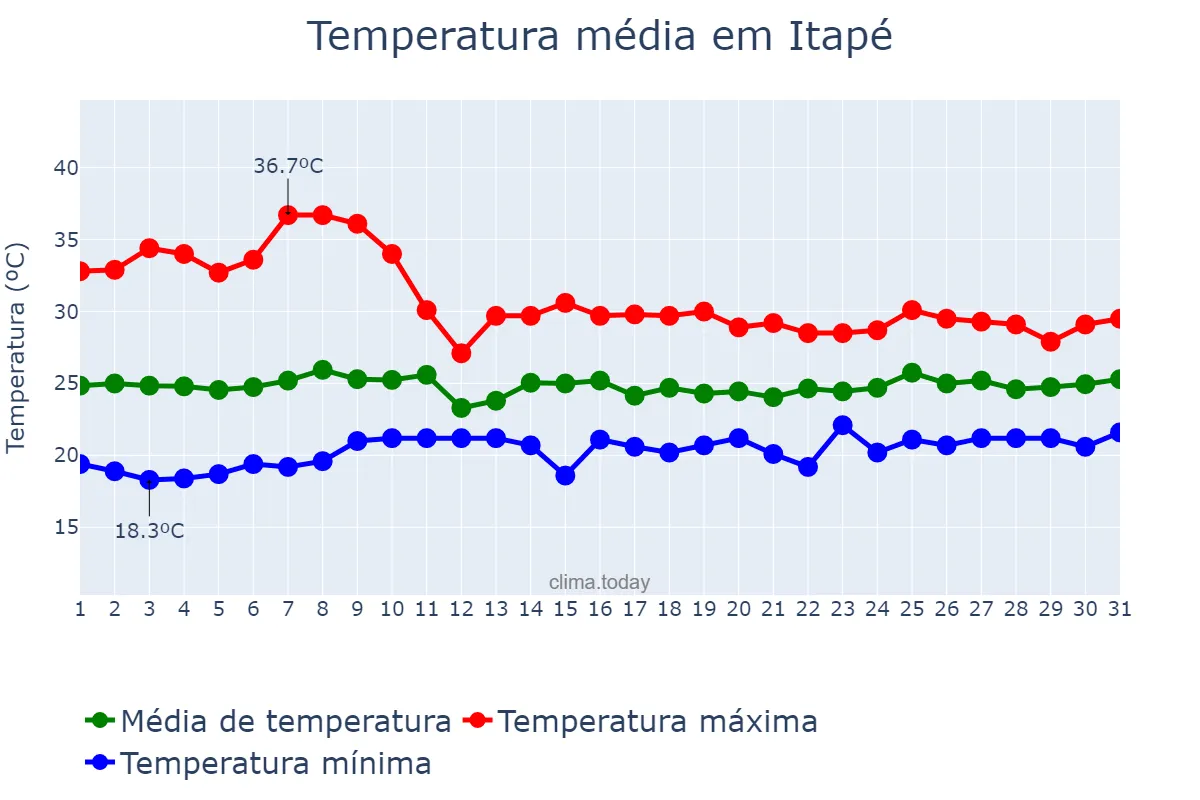 Temperatura em outubro em Itapé, BA, BR