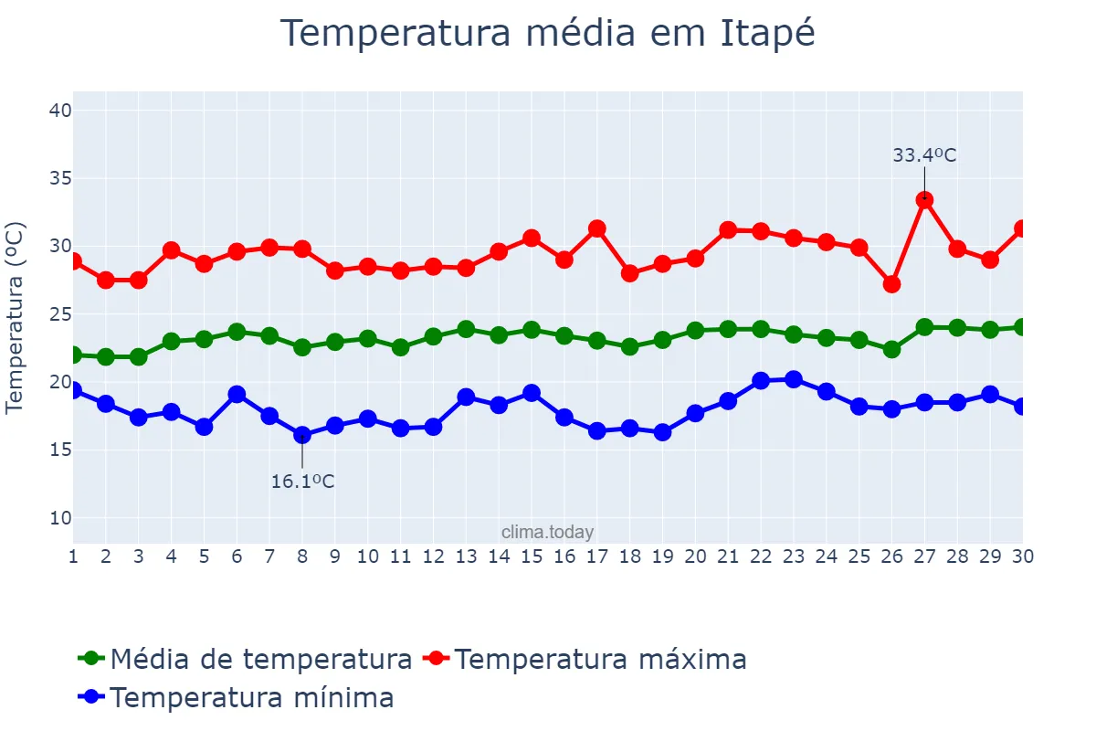 Temperatura em setembro em Itapé, BA, BR