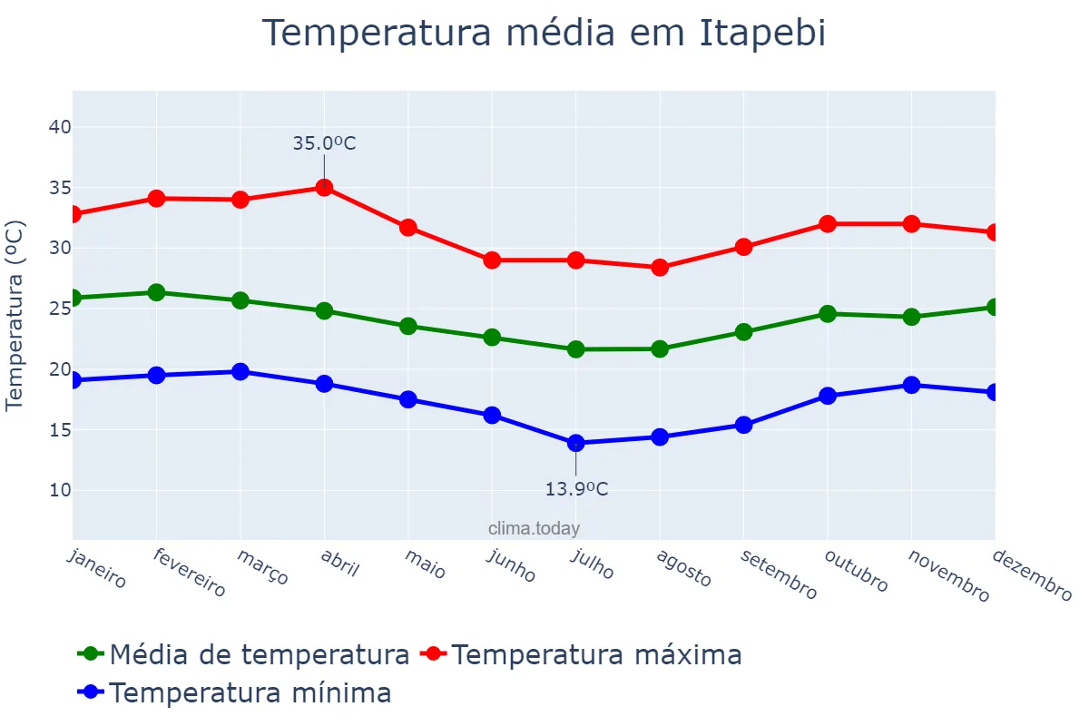 Temperatura anual em Itapebi, BA, BR