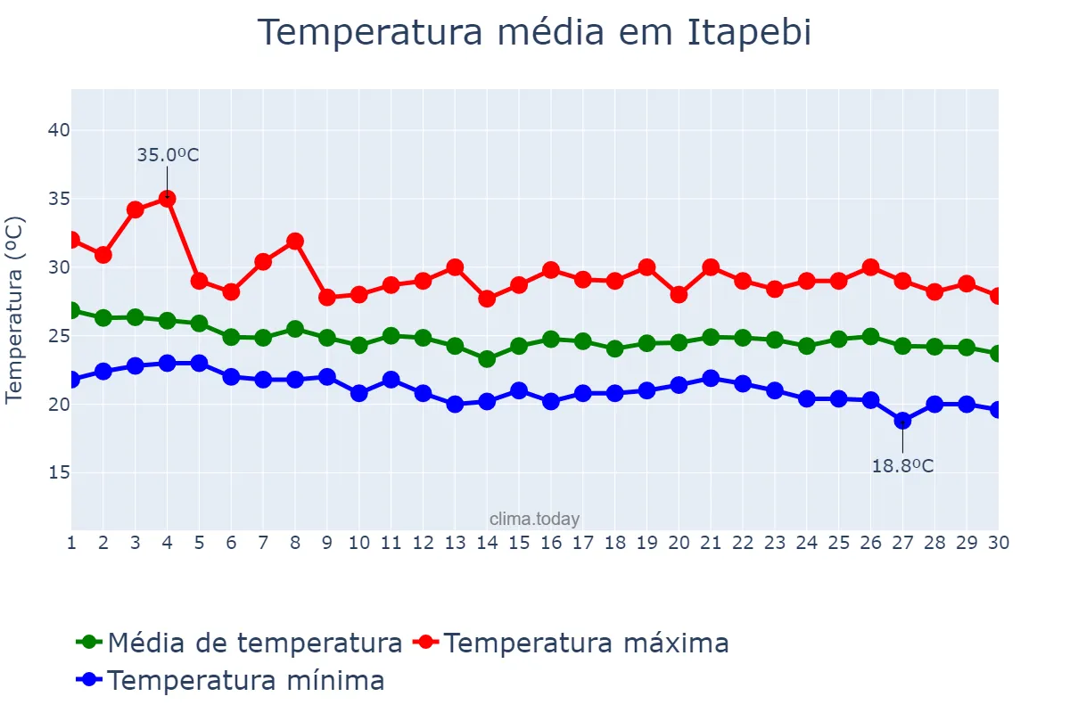 Temperatura em abril em Itapebi, BA, BR