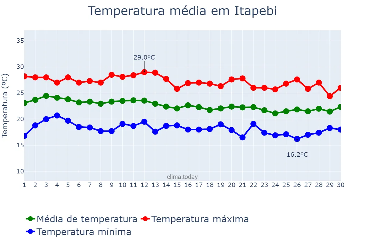 Temperatura em junho em Itapebi, BA, BR