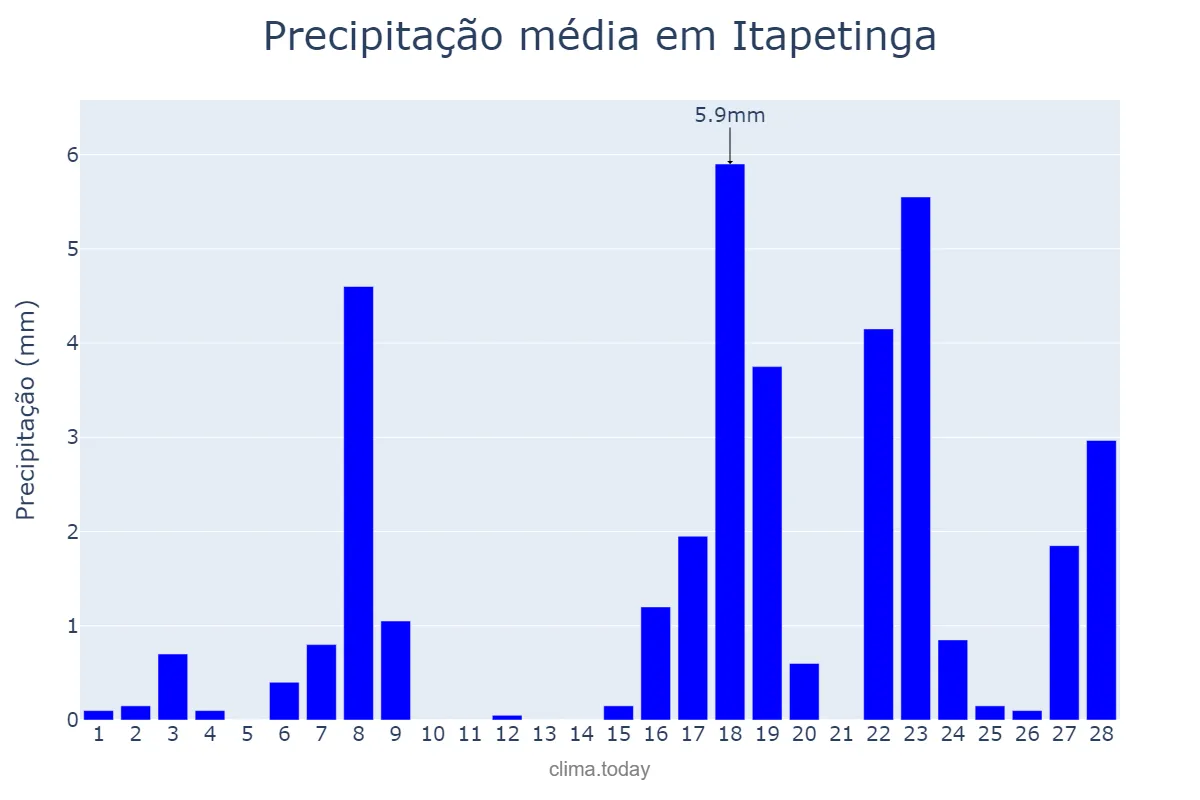Precipitação em fevereiro em Itapetinga, BA, BR