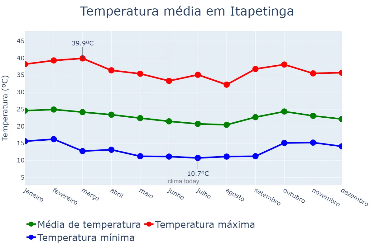 Temperatura anual em Itapetinga, BA, BR