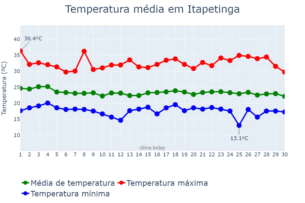 Temperatura em abril em Itapetinga, BA, BR