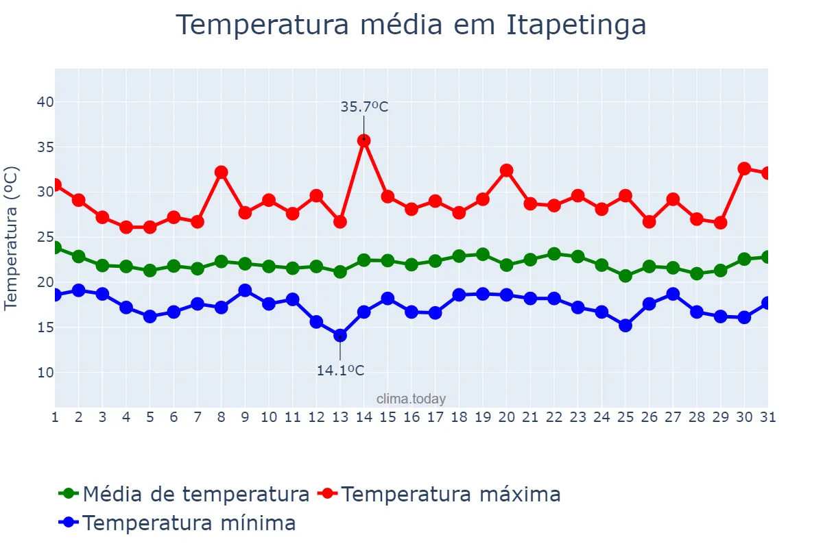 Temperatura em dezembro em Itapetinga, BA, BR