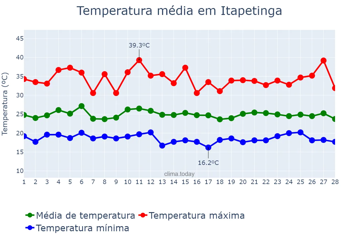 Temperatura em fevereiro em Itapetinga, BA, BR