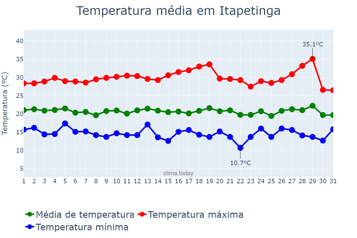Temperatura em julho em Itapetinga, BA, BR