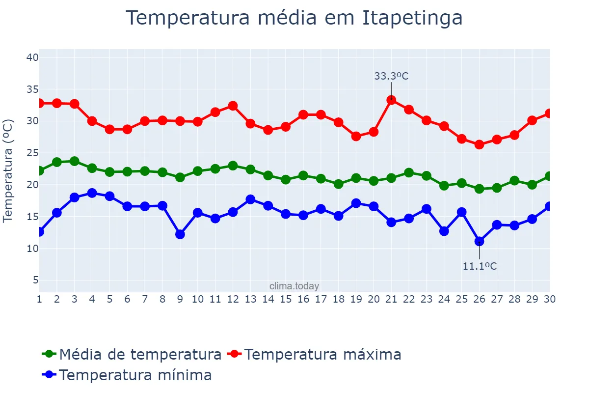 Temperatura em junho em Itapetinga, BA, BR