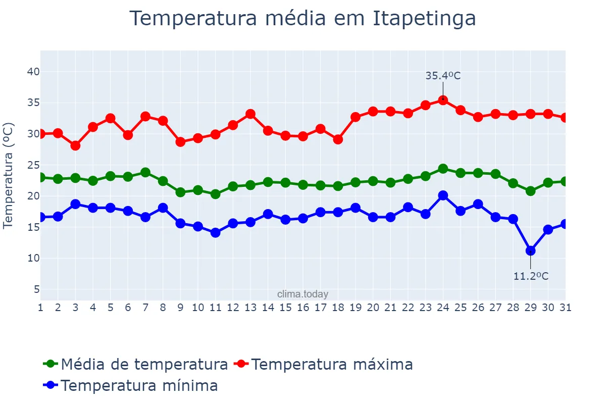 Temperatura em maio em Itapetinga, BA, BR